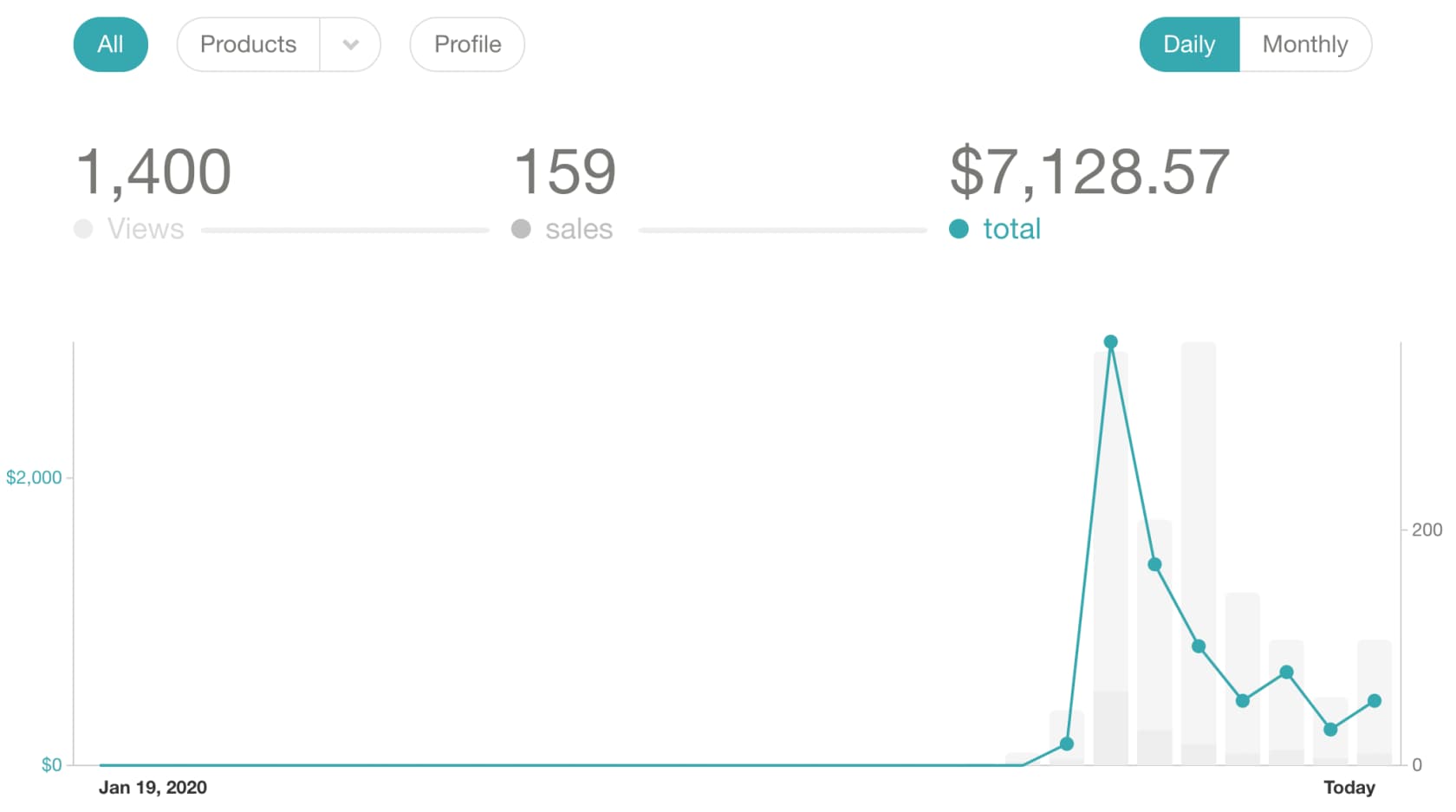Gumroad Sales Dashboard