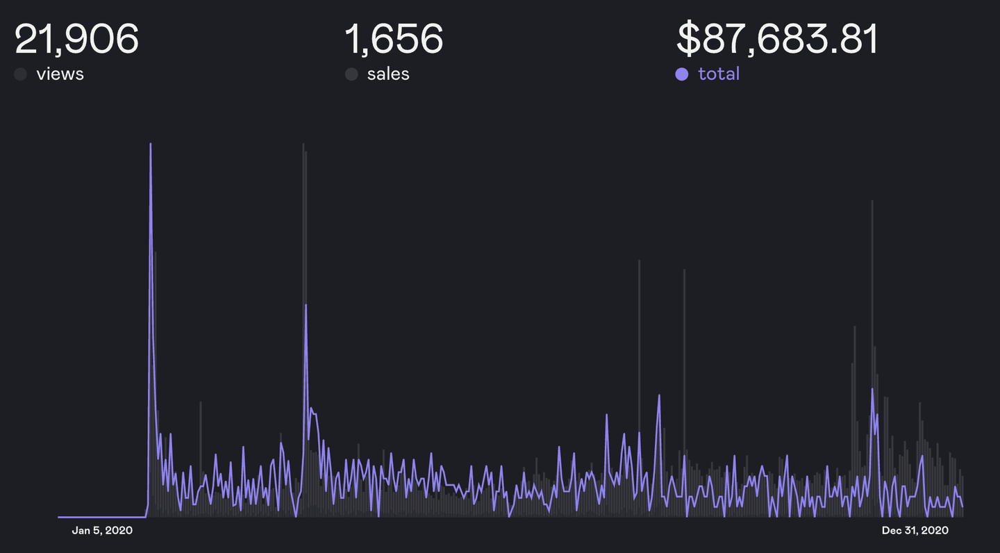 Dracula Pro Revenue - 2020