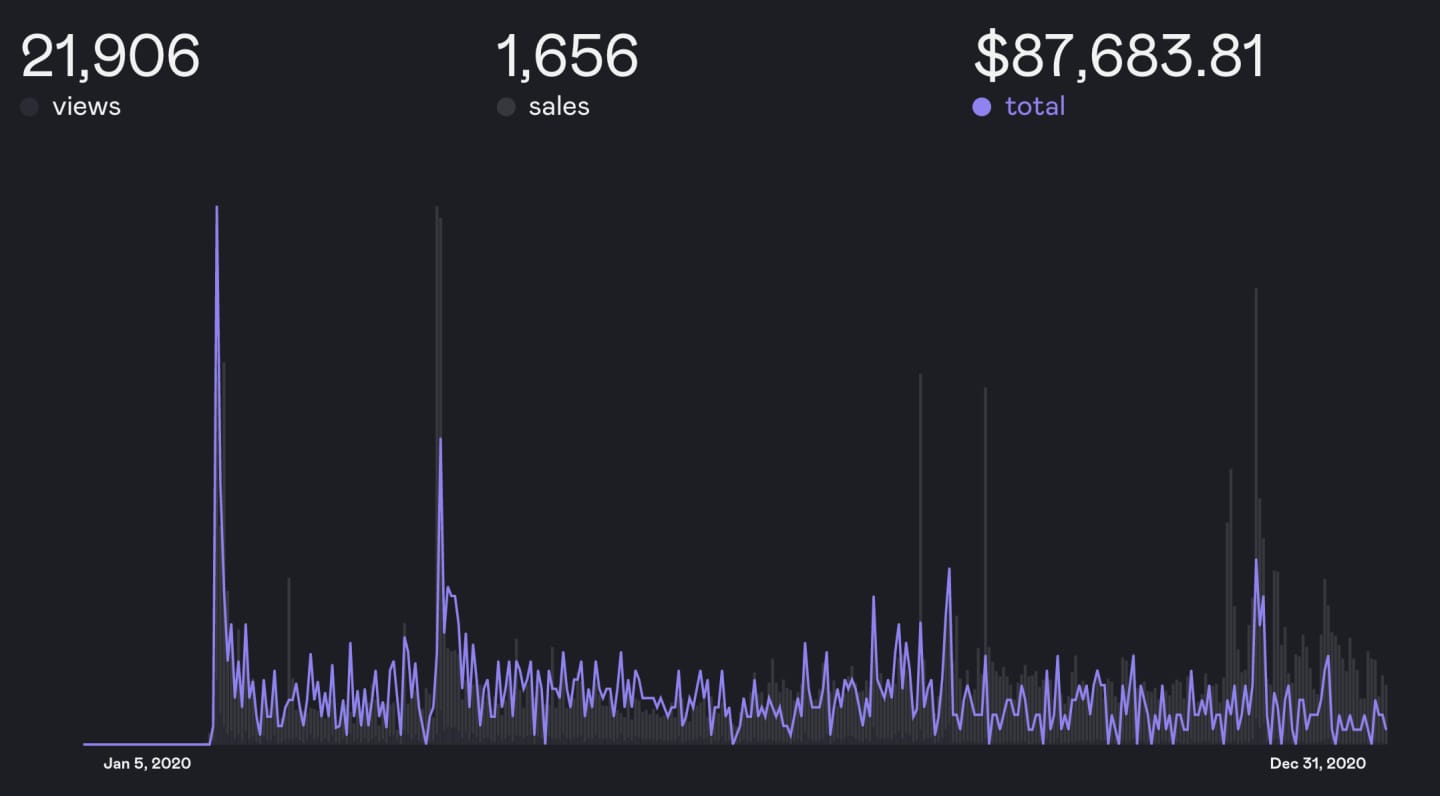 Dracula Pro Revenue - 2020