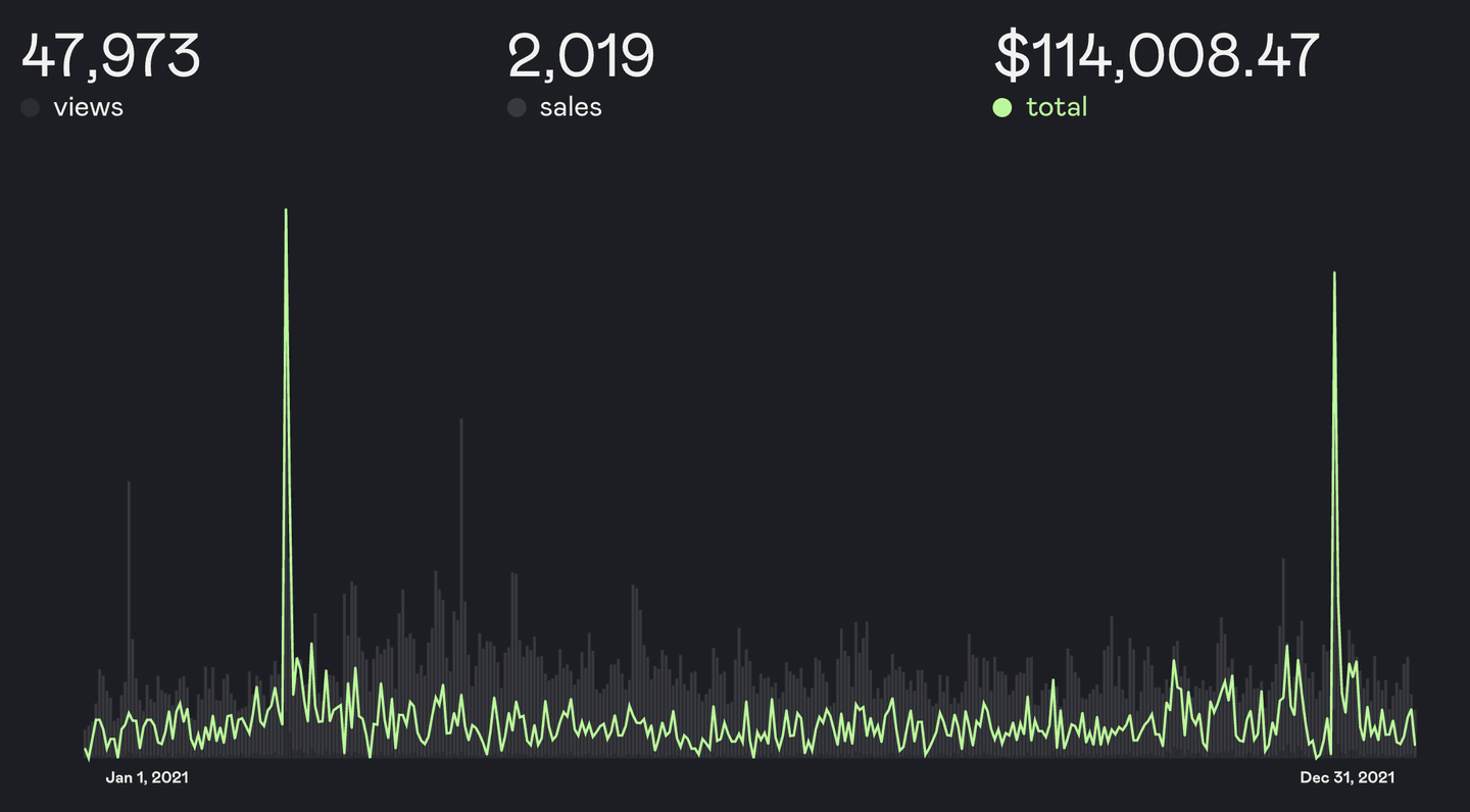 Dracula Pro Revenue - 2021