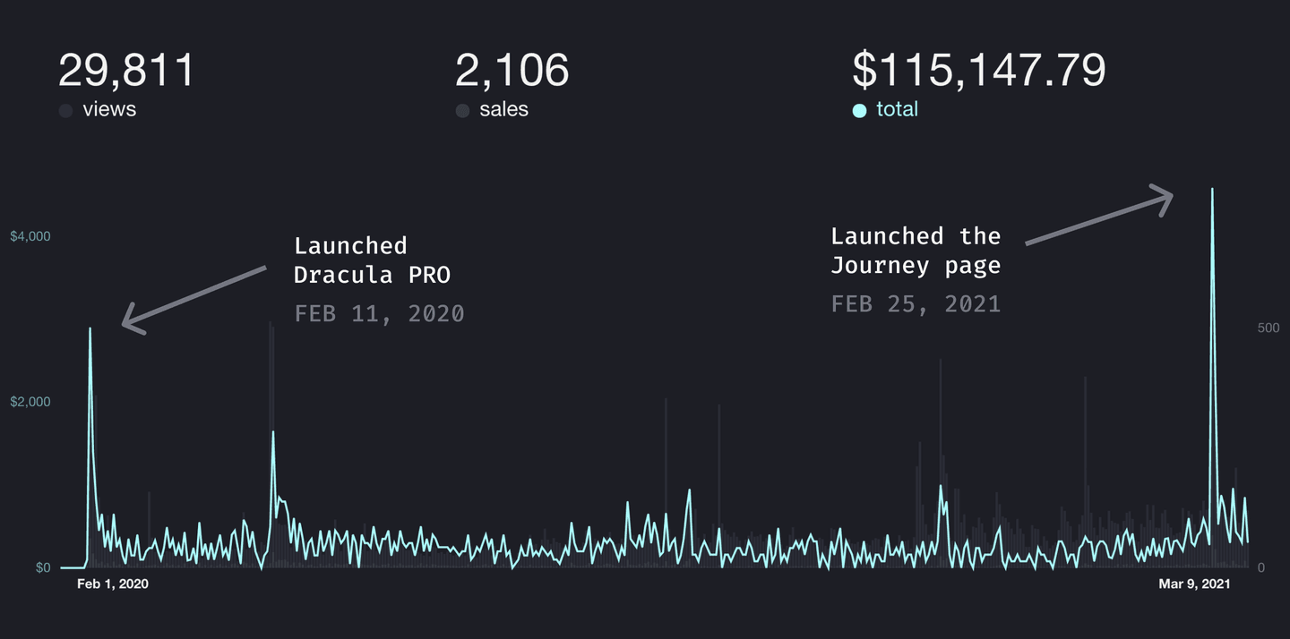 Dracula Pro’s journey from $0 to $100k and it blew up