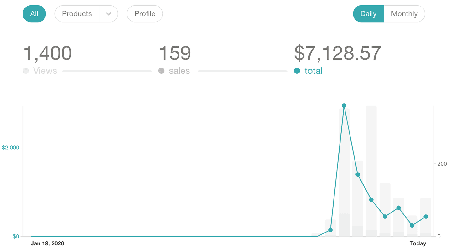 Gumroad Sales Dashboard