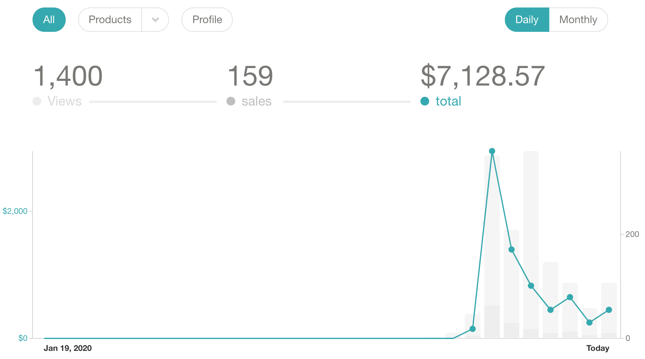 Gumroad Sales Dashboard