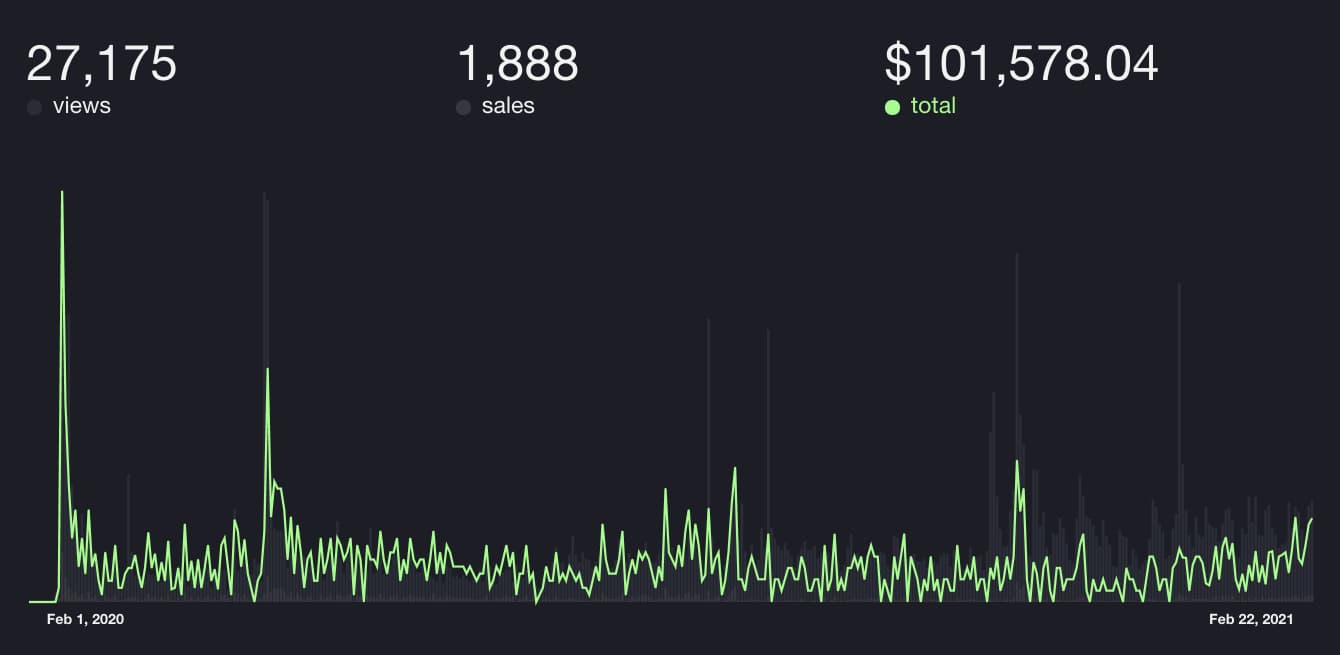 Dracula Pro sales from Feb 2020 to Feb 2021