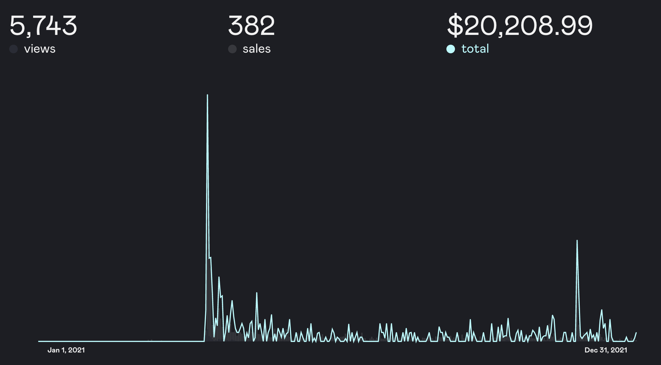 Dracula UI Revenue - 2021